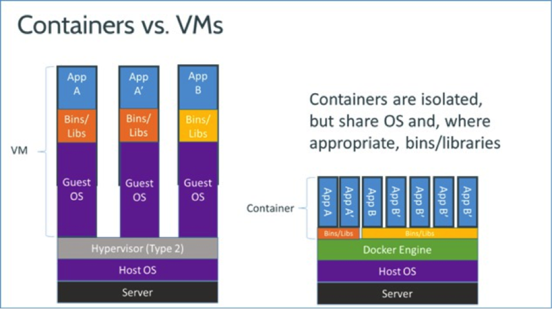 ContainerVsVMs