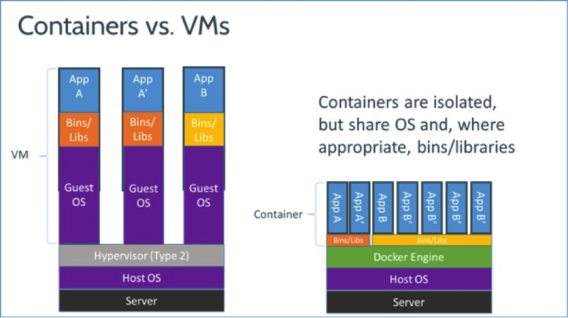ContainerVsVMs ContainerVsVMs